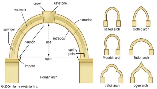 Advantages Of The Arch Font