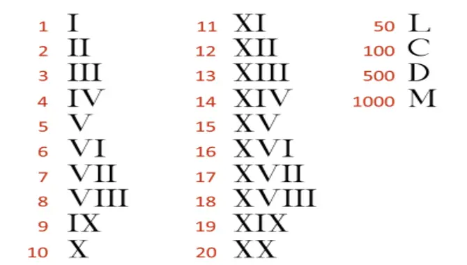 What Are Roman Numerals