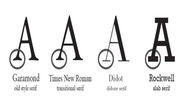 What Is The Difference Between A Cursive Serif Font And A Standard Serif Font