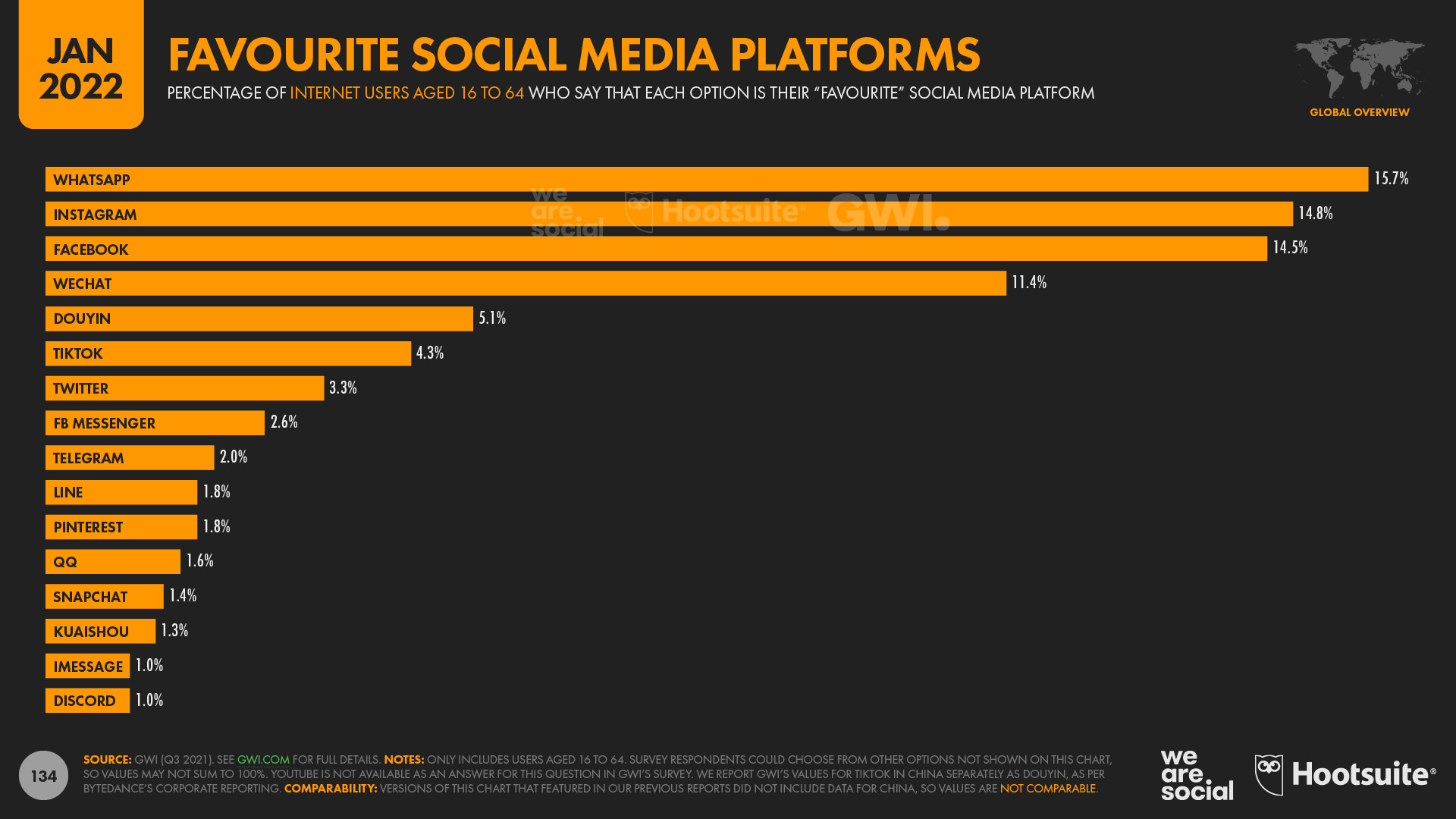 Which Is Your Favorite Social Media Platform