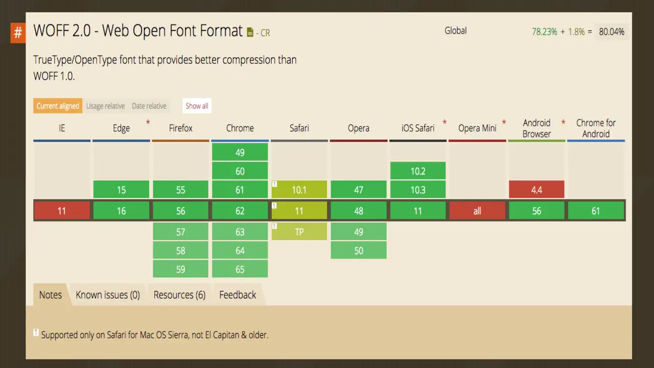 Use Font Formats Supported By All Browsers