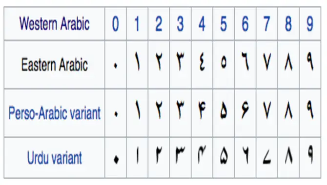 Potential User Issues With The Use Of Arabic Numerals Font