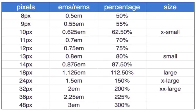 Understanding HTML Font Sizes