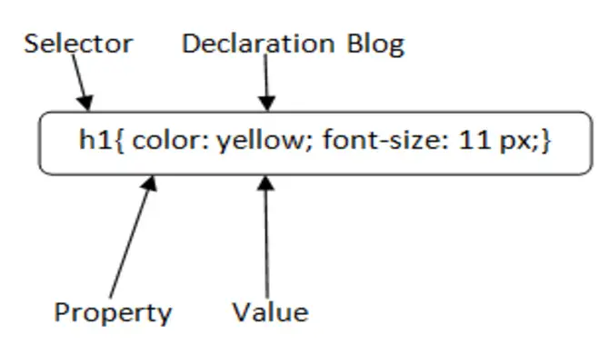 Understanding The Syntax Of CSS