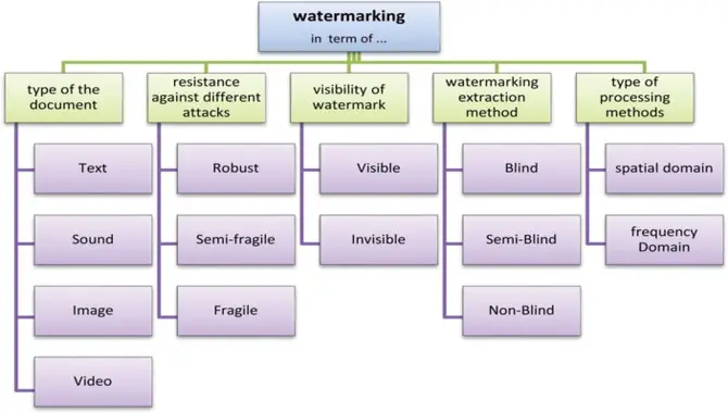 Different Types Of Font Watermarking
