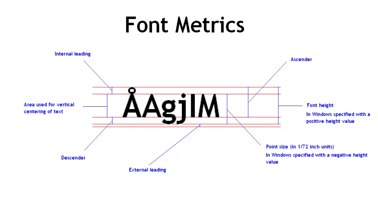 Importance Of Font Height In Design