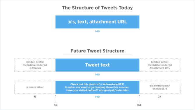The Characteristics Of Twitter's Font