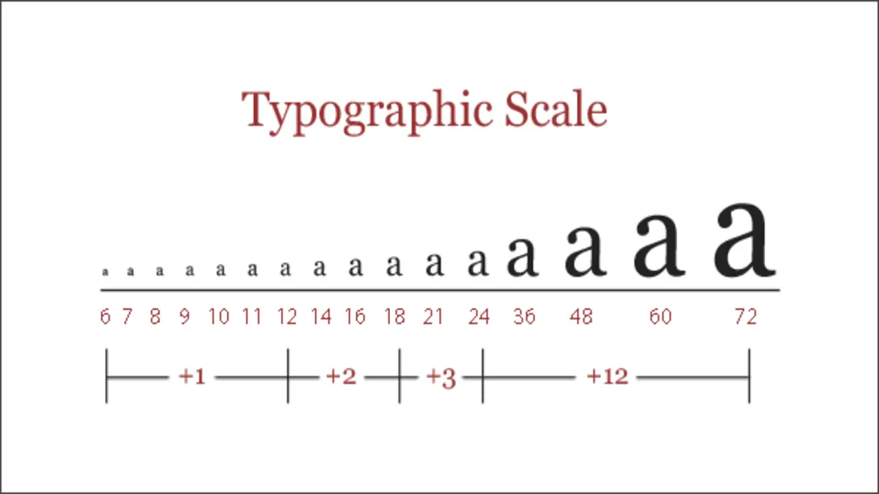 Determining The Font Size For Print Materials