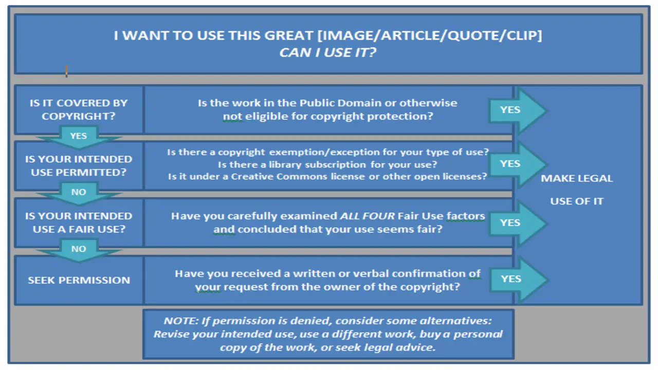 What Factors Limit Your Copyright Rights